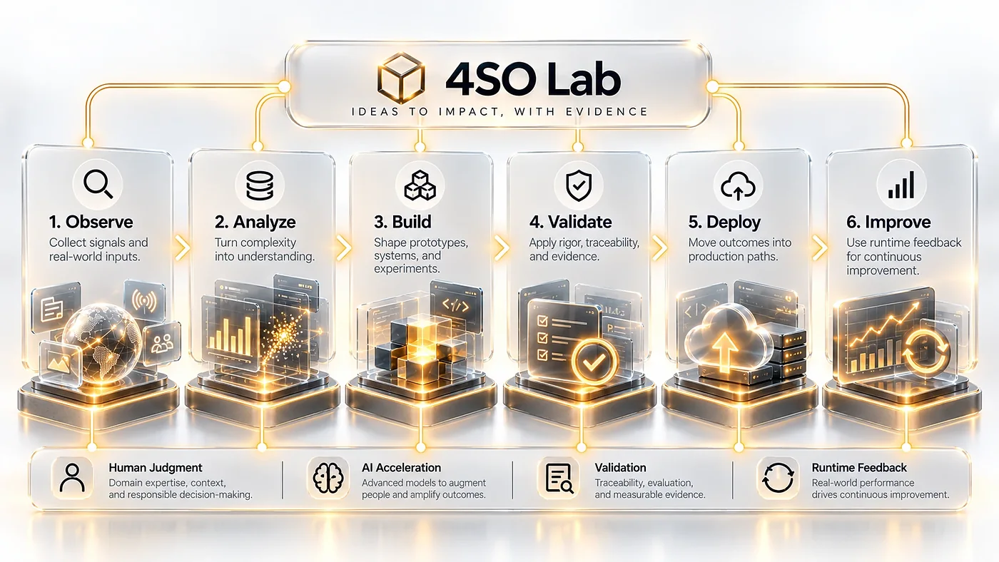 چرخهی 4SO Lab: مشاهده، تحلیل، ساخت، اعتبارسنجی، استقرار و بهبود.